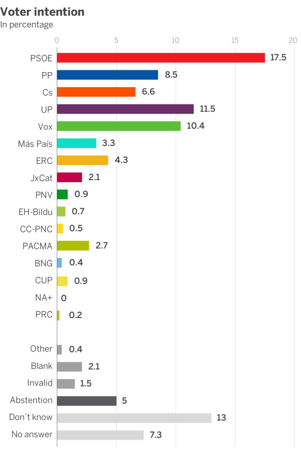 Spain’s new election will not break deadlock, poll shows
