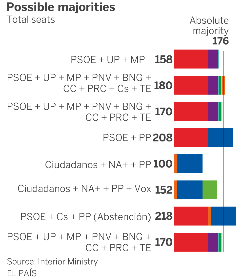 After another inconclusive election, Socialists rule out grand pact with the PP
