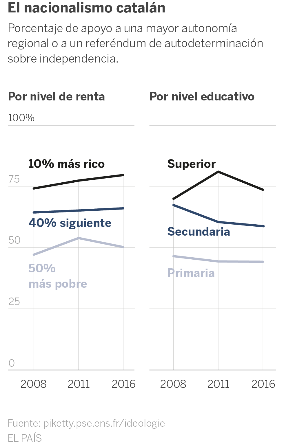 Piketty acusa a los independentistas catalanes de “egoísmo fiscal”