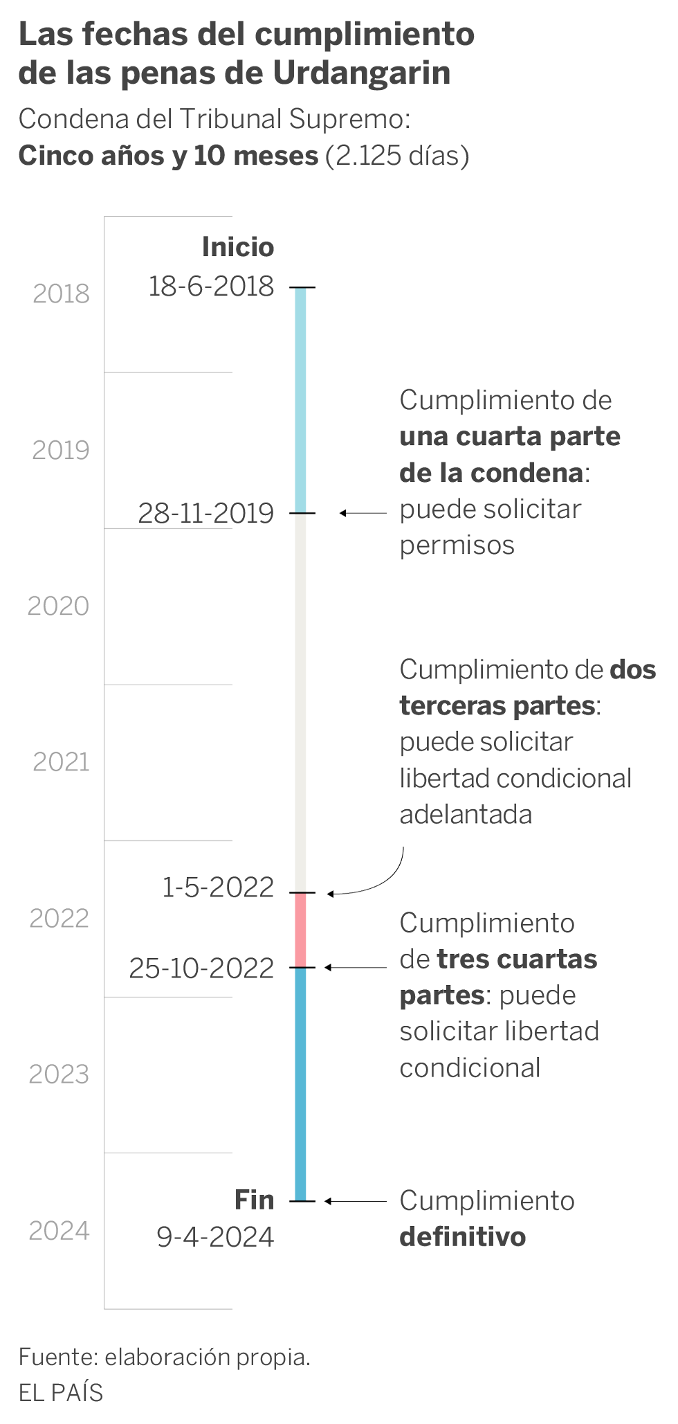 El nuevo calendario carcelario de Iñaki Urdangarin que da paso a una nueva vida