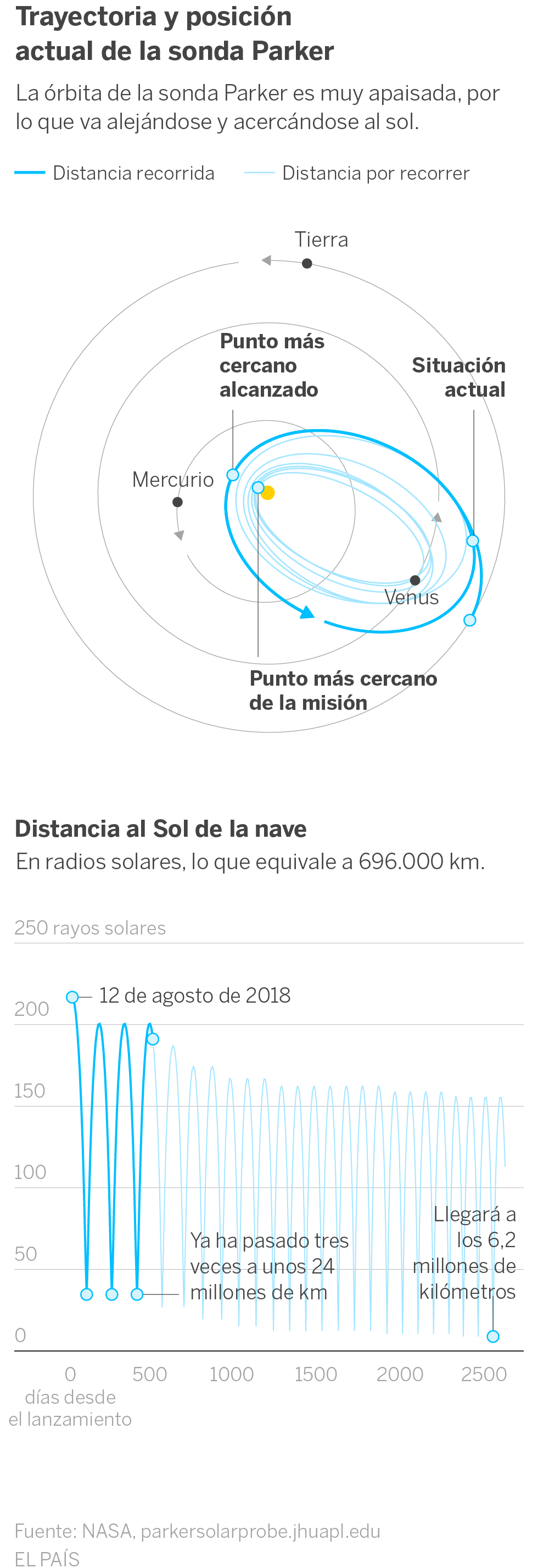 Sonda solar Parker 2019