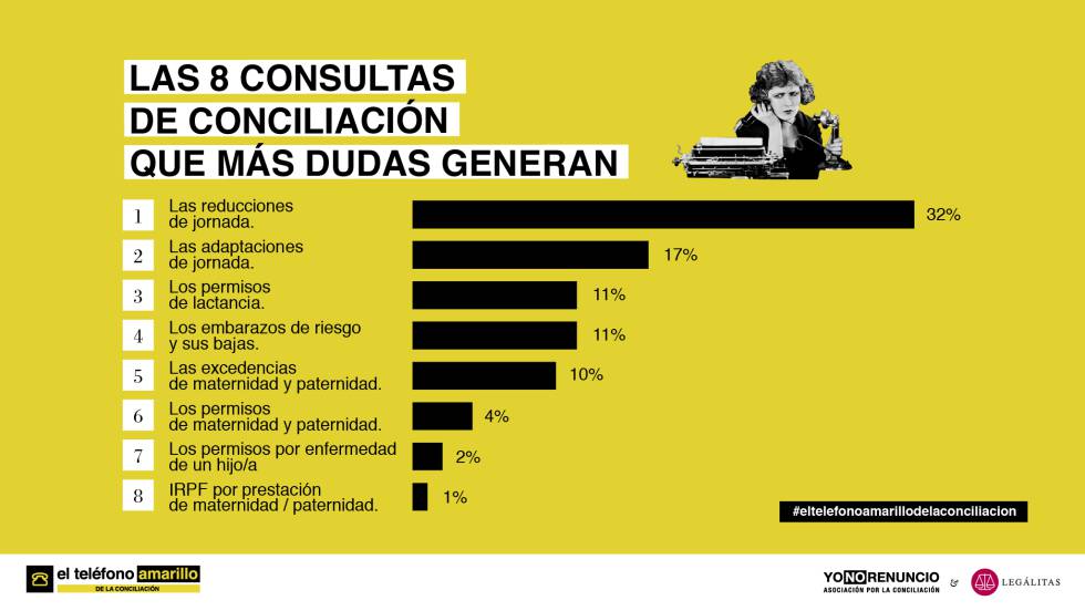 La desconfianza y el miedo, los dos motivos para no informarse sobre conciliación en el trabajo