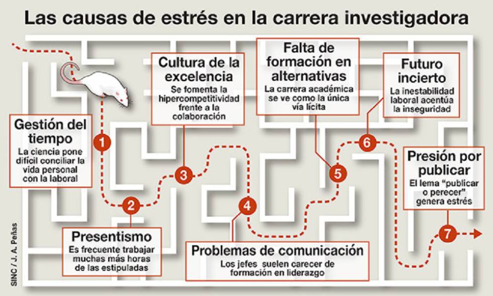 Por qué los investigadores muestran síntomas de ansiedad o depresión