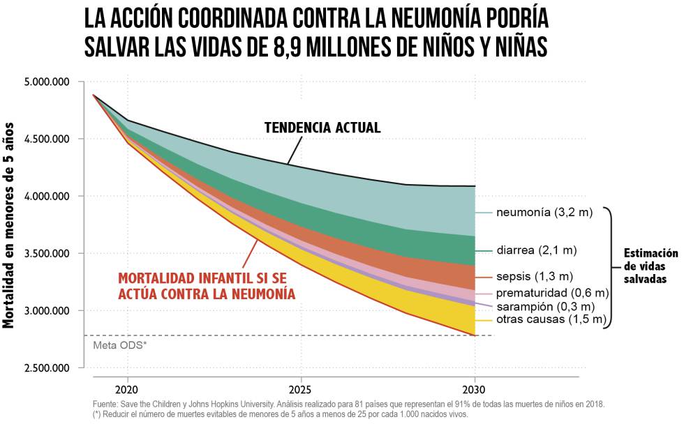 Todos hablan de las neumonías del coronavirus, pero ¿qué hay de las que matan a 2.000 niños cada día?