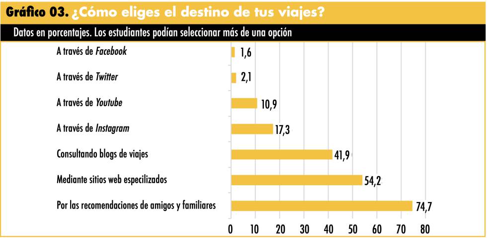 Gráfico 3 del Anuario de viajes.