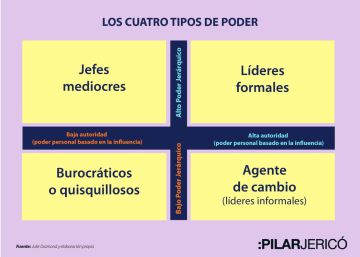 Las cuatro tipologías de poder: ¿cuál es la suya?