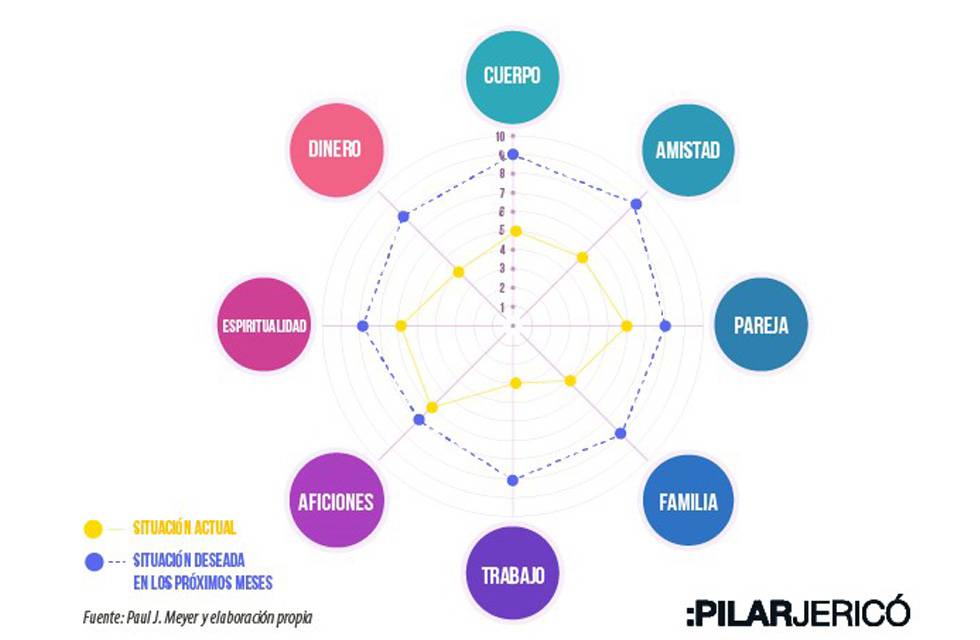 La rueda de la vida: una herramienta para comenzar septiembre con buen pie
