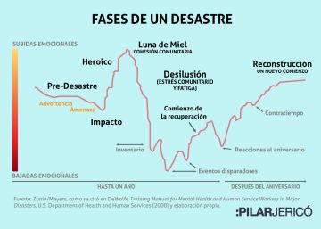Entre la desilusión y la recuperación, ¿dónde estamos?