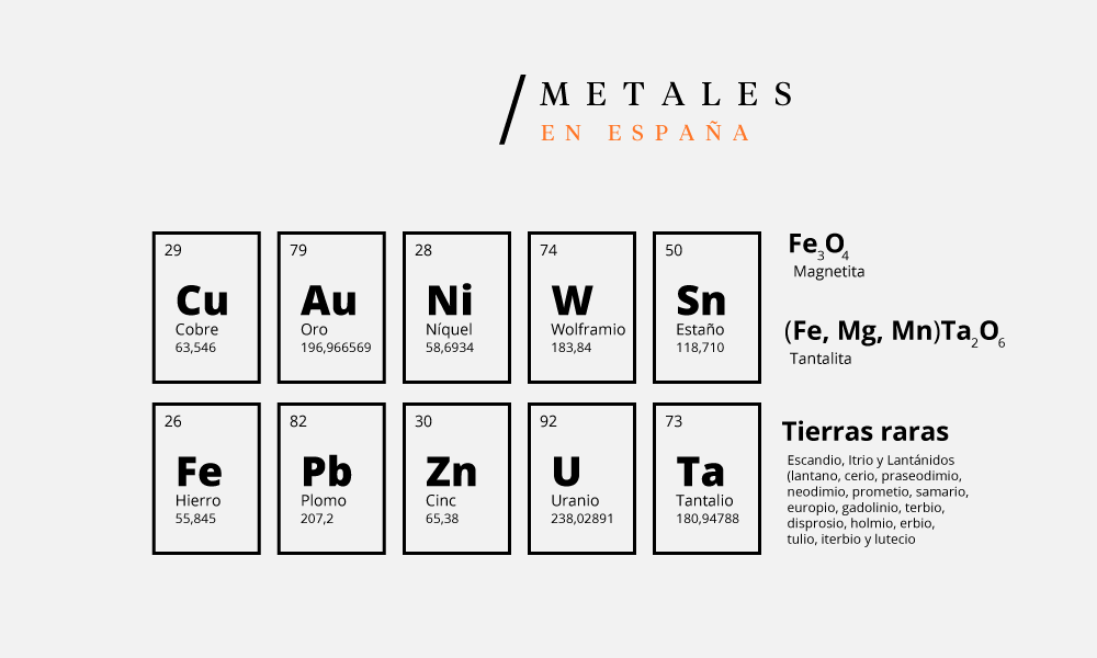 Tabla: metales en España