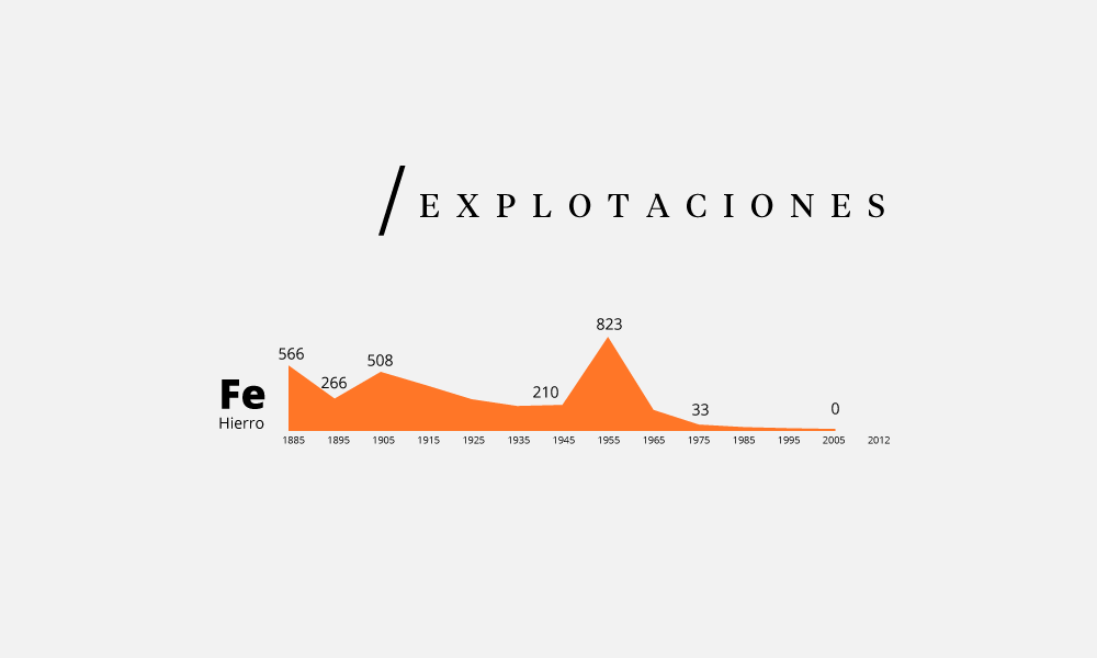 Explotaciones de Hierro (Fe)