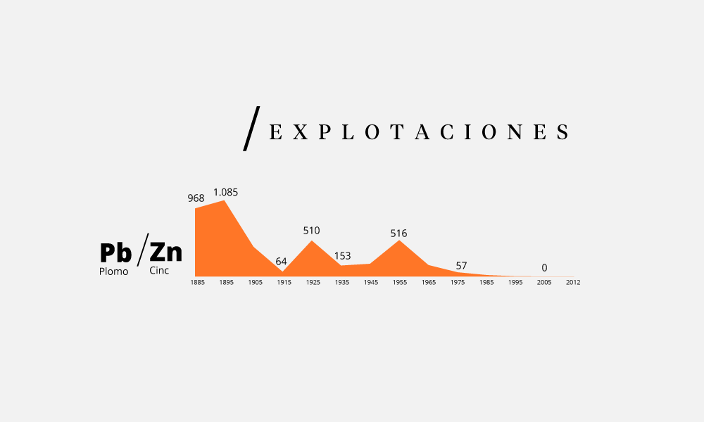 Explotaciones de Plomo y Cinc (Pb y Zn)