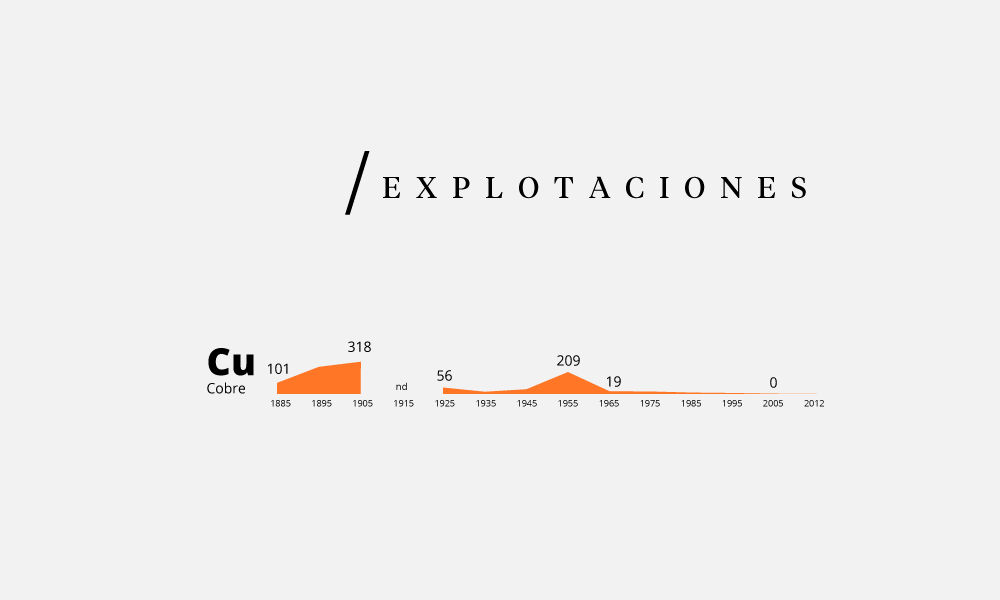 Explotaciones de Cobre (Cu)