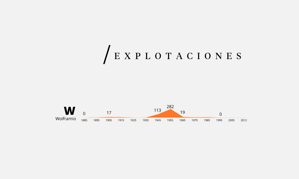 Explotaciones de Wolframio (W)