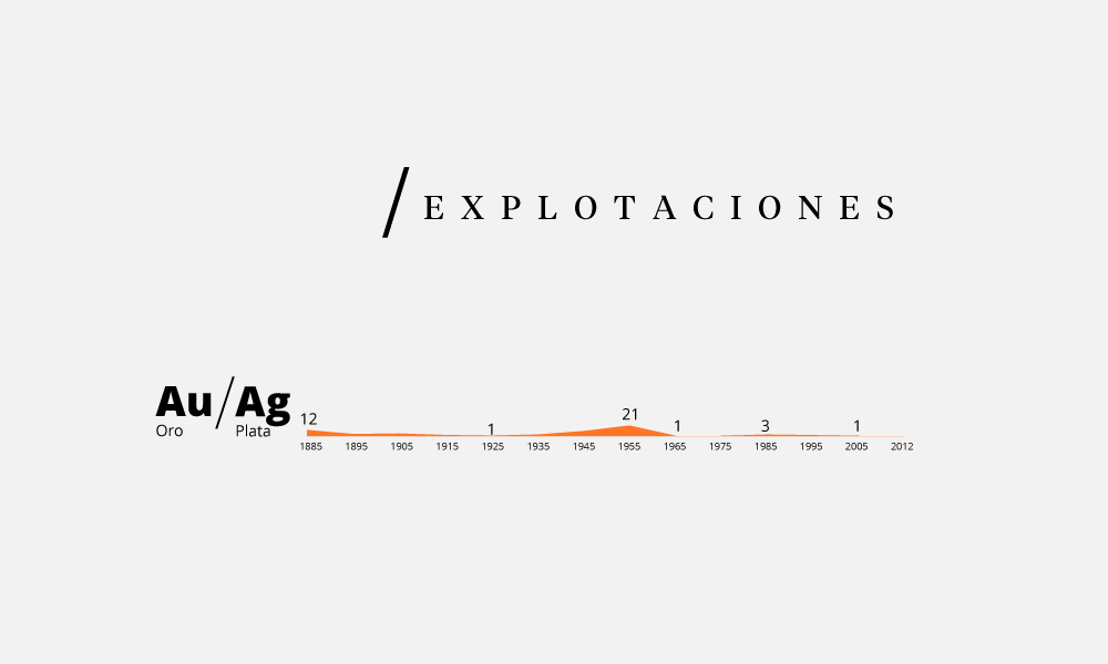 Explotaciones de Oro y Plata (Au y Ag)