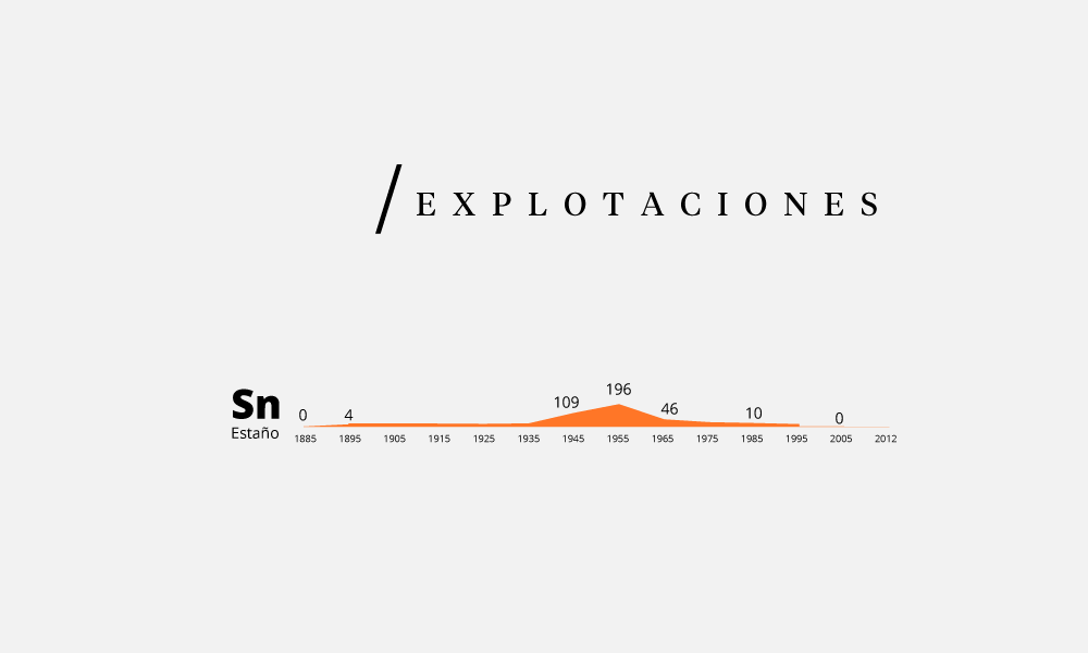 Explotaciones de Estaño (Sn)