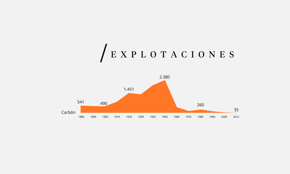 Explotaciones de Carbón