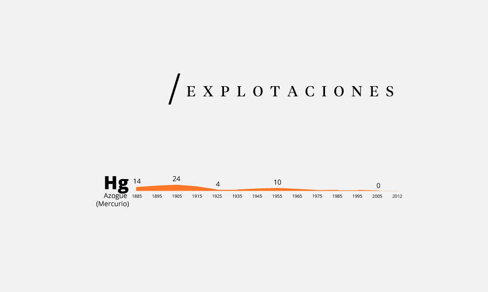 Explotaciones de Mercurio (Hg)