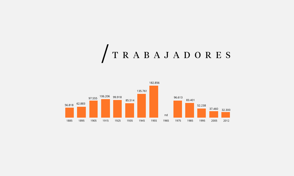 Gráfico que muestra el número de trabajadores empleados en minería