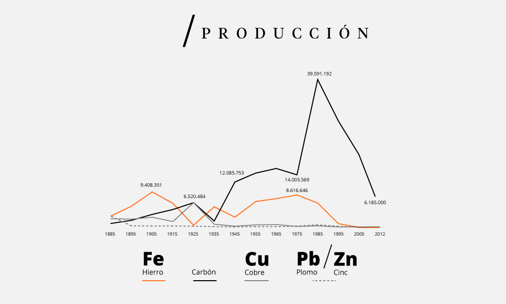 Gráfico de producción de diferentes metales