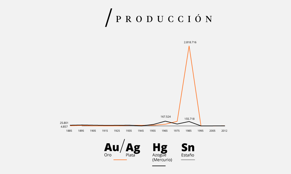 Gráfico de producción de diferentes metales