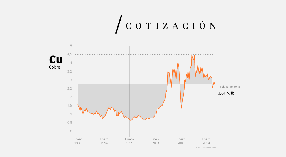 Cotización del Cobre (Cu)