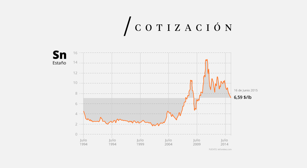 Cotización del Estaño (Sn)