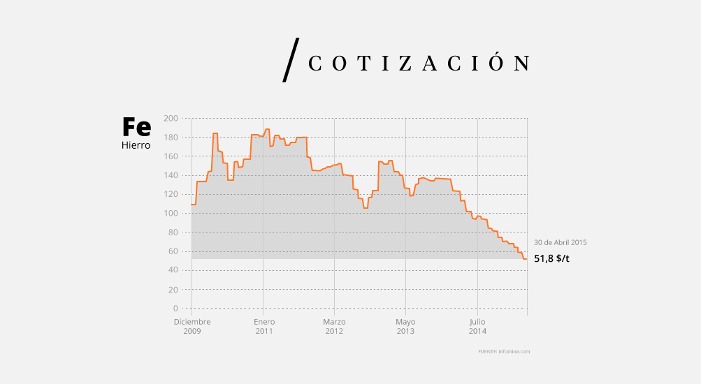 Cotización del Hierro (Fe)