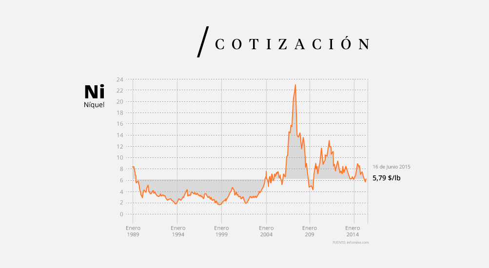 Cotización del Niquel (Ni)