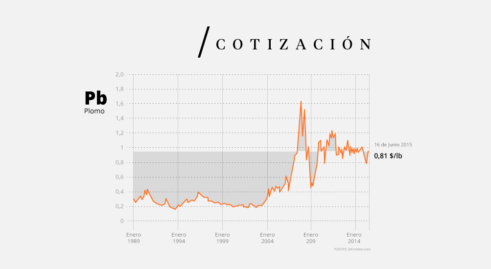 Cotización del Plomo (Pb)