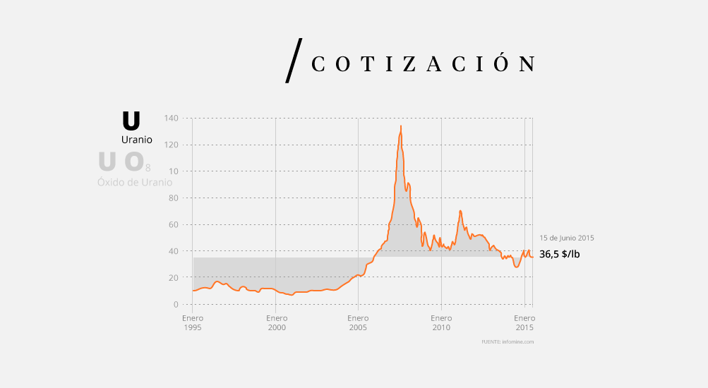 Cotización del Uranio (U)