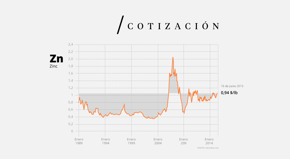 Cotización del Zinc (Zn)