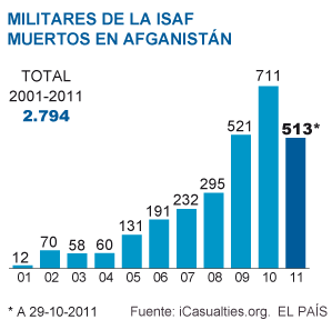 Estados Unidos sufre uno de sus días más mortíferos en Afganistán