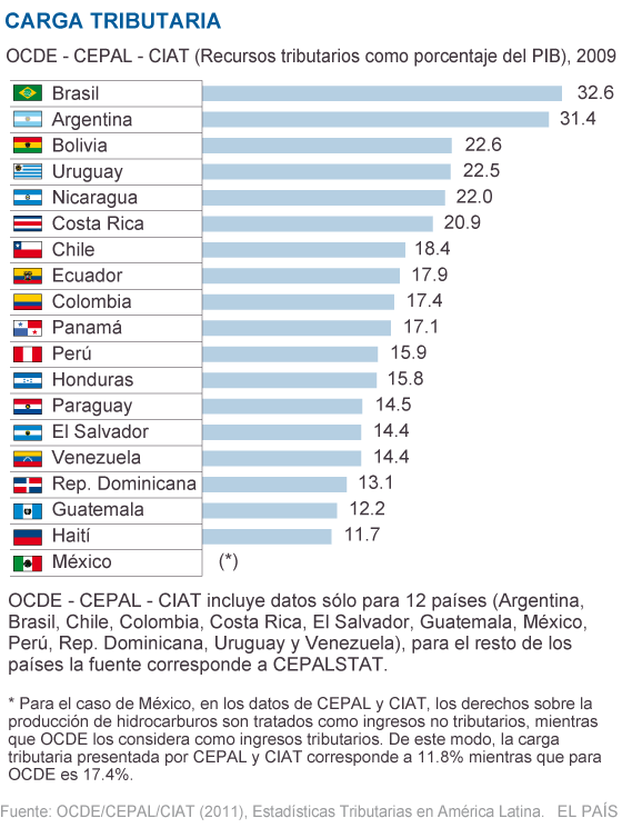 Latinoamérica Mejora La Recaudación Tributaria Internacional El PaÍs 7859