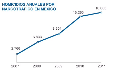 El narcotráfico en México
