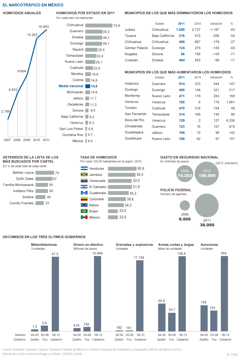 Narcotráfico en México