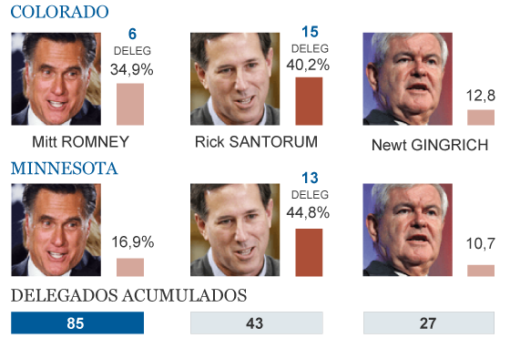 Resultado de las elecciones republicanas. Consulta el gráfico