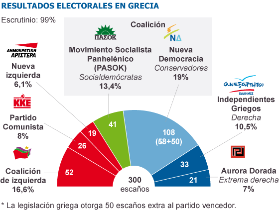 Samarás fracasa en su intento de formar Gobierno de unidad en Grecia