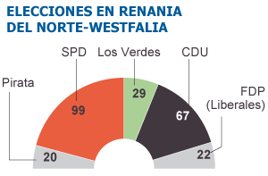 Dura derrota del partido de Merkel en Renania del Norte-Westfalia