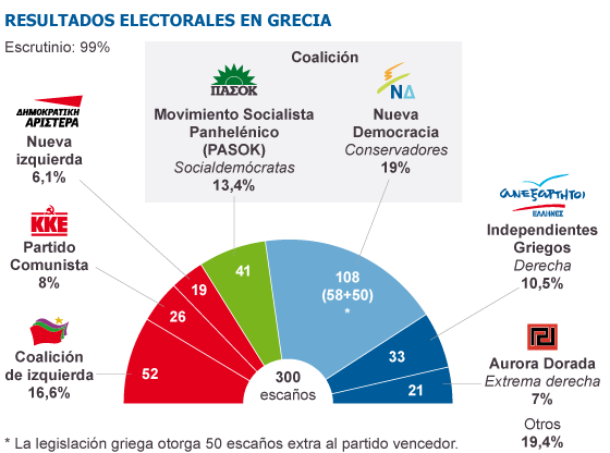 Grecia celebrará elecciones el 17 de junio