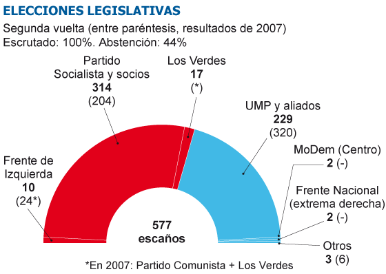 Los franceses otorgan todo el poder a François Hollande