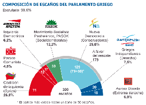 Los partidos a favor del rescate de la troika ganan en las elecciones griegas