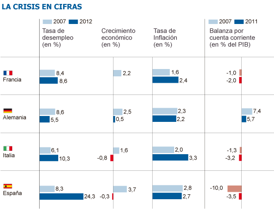 Fuente: Eurostat.