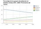 Los estadounidenses blancos dejarán de ser mayoría en 2043