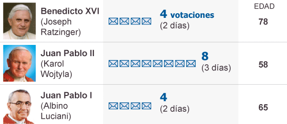 Segunda fumata negra en el Vaticano