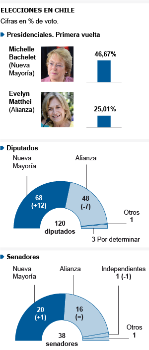 Fuente: Servicio Electoral de Chile.