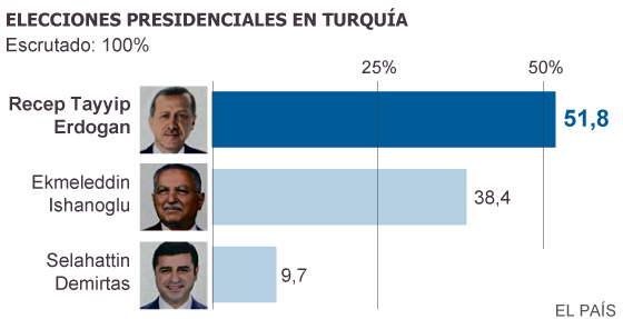 Erdogan obtiene el respaldo para consumar su proyecto en Turquía