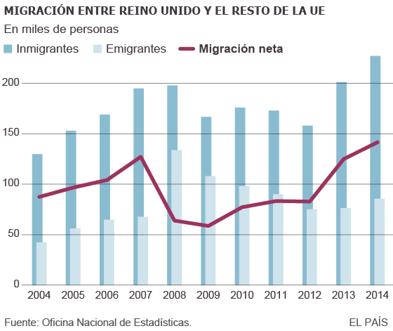 Cameron fracasa en su promesa de frenar la inmigración en Reino Unido