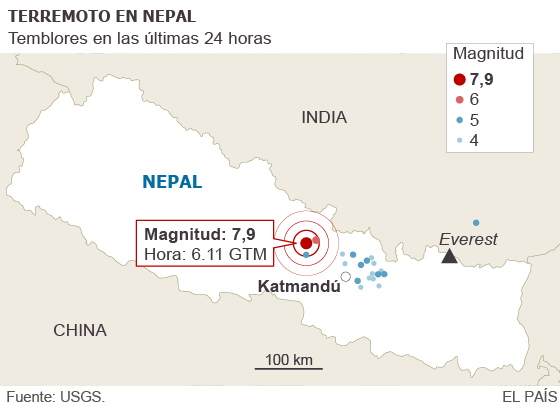 Um intenso terremoto abala o Nepal e provoca mais de 1.300 mortes