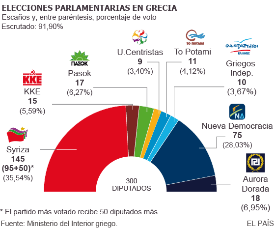 Syriza vuelve a ganar las elecciones en Grecia con amplia ventaja