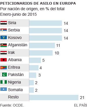 Peticiones de asilo en Europa en 2015